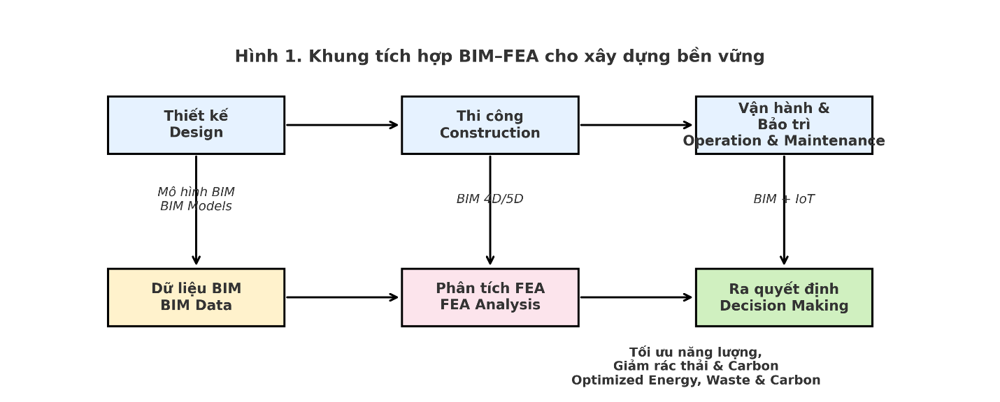 Khung phương pháp tích hợp BIM–FEA hướng tới thiết kế kết cấu bền vững và quản lý vòng đời công trình