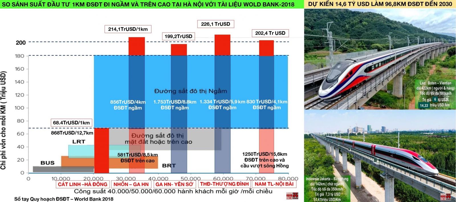 Suất đầu tư ĐSĐT ngầm Hà Nội vượt giá trần do Ngân hàng Thế giới công bố. Tổng số tiền đầu tư cho ĐSĐT Hà Nội từ nay đến 2030 có thể làm 1.027 km đường sắt tốc độ cao (160km/h) hoặc 284 km đường sắt siêu cao tốc (350km/h).