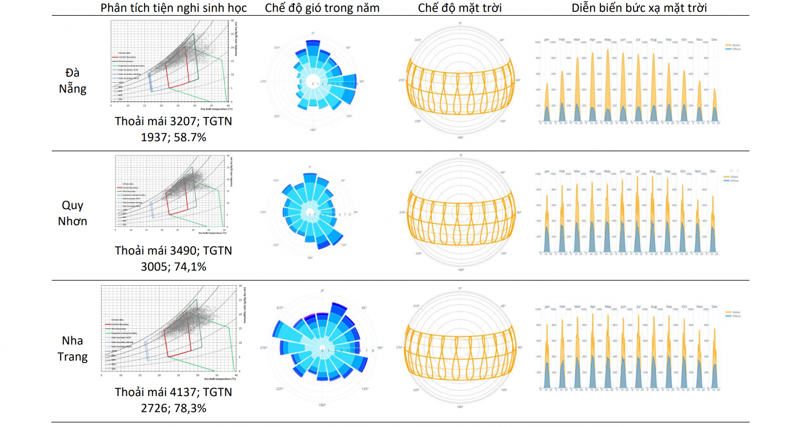 Bảng 1: Phân tích khí hậu các thành phố biển trong mối quan hệ với tiện nghi sinh học và kiến trúc (Chú thích TGTN: thông gió tự nhiên)
