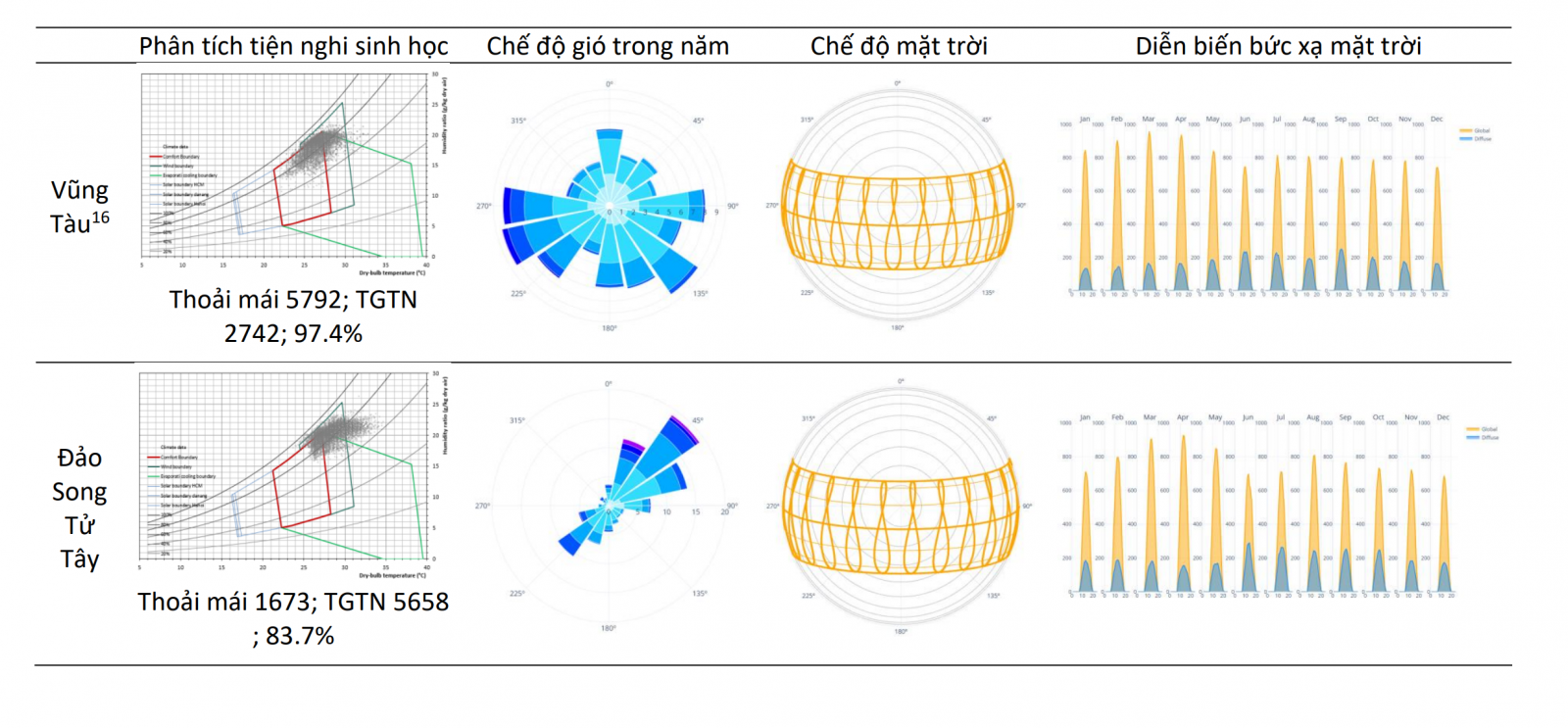 Bảng 1: Phân tích khí hậu các thành phố biển trong mối quan hệ với tiện nghi sinh học và kiến trúc (Chú thích TGTN: thông gió tự nhiên)