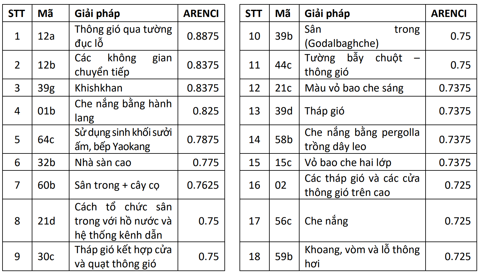 Bảng 2: Mười tám (18) giải pháp có chỉsốtương thích Kiến trúc môi trường (ARENCI) tốt nhất [4]