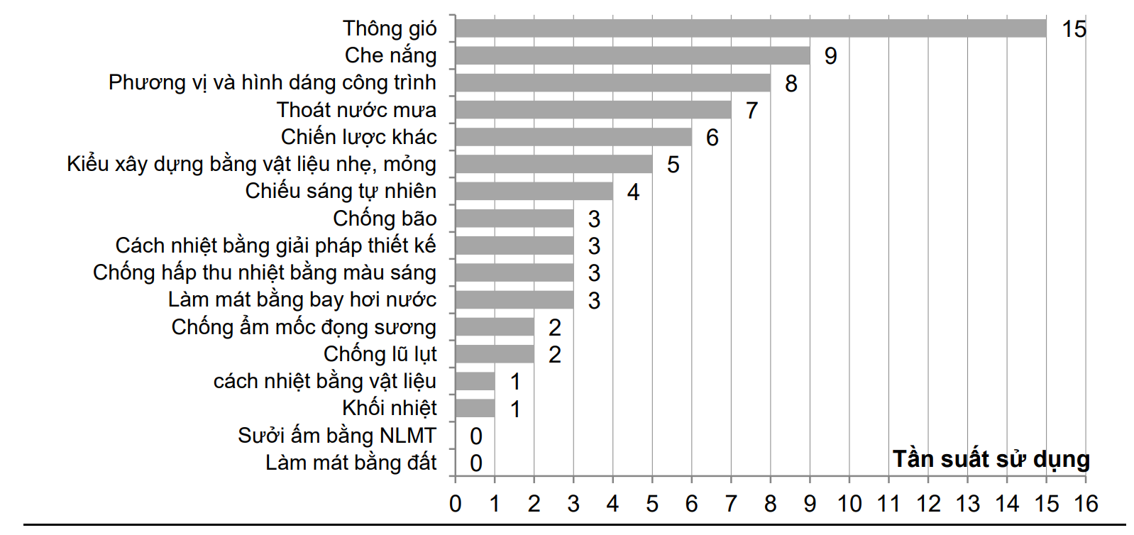 Hình 1: Tần suất sử dụng của các giải pháp thiết kế thụ động trong nhà dân gian Việt Nam