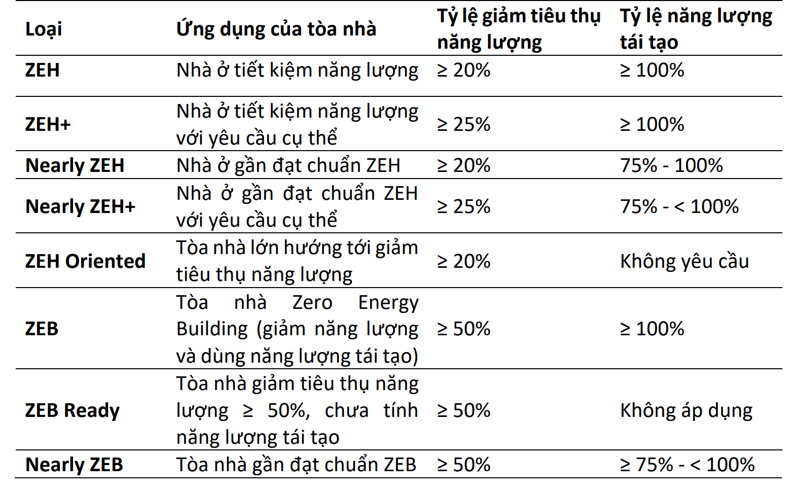 Bảng 1: Sự khác biệt giữa các loại hình ZEH và ZEB với các tiêu chuẩn cụ thể về tỷ lệ giảm tiêu thụ năng lượng và năng lượng tái tạo mà mỗi loại hình yêu cầu.[5], [6], [7]