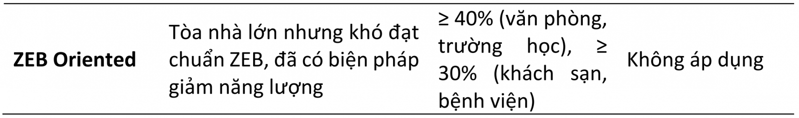 Bảng 1: Sự khác biệt giữa các loại hình ZEH và ZEB với các tiêu chuẩn cụ thể về tỷ lệ giảm tiêu thụ năng lượng và năng lượng tái tạo mà mỗi loại hình yêu cầu.[5], [6], [7].