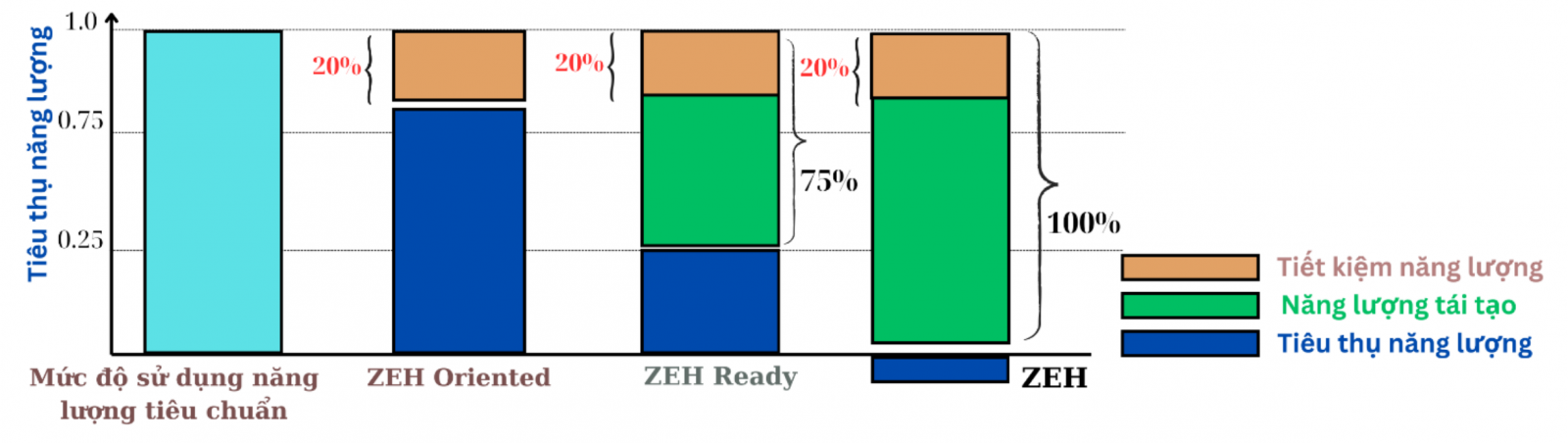 Hình 3: Các mức độ ZEH