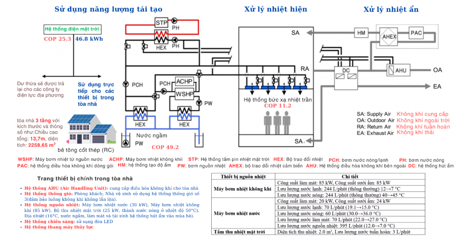 Hình 4: Hệ thống trang thiết bị chính và sơ đồ điều hoà không khí sử dụng năng lượng tái tạo[9].