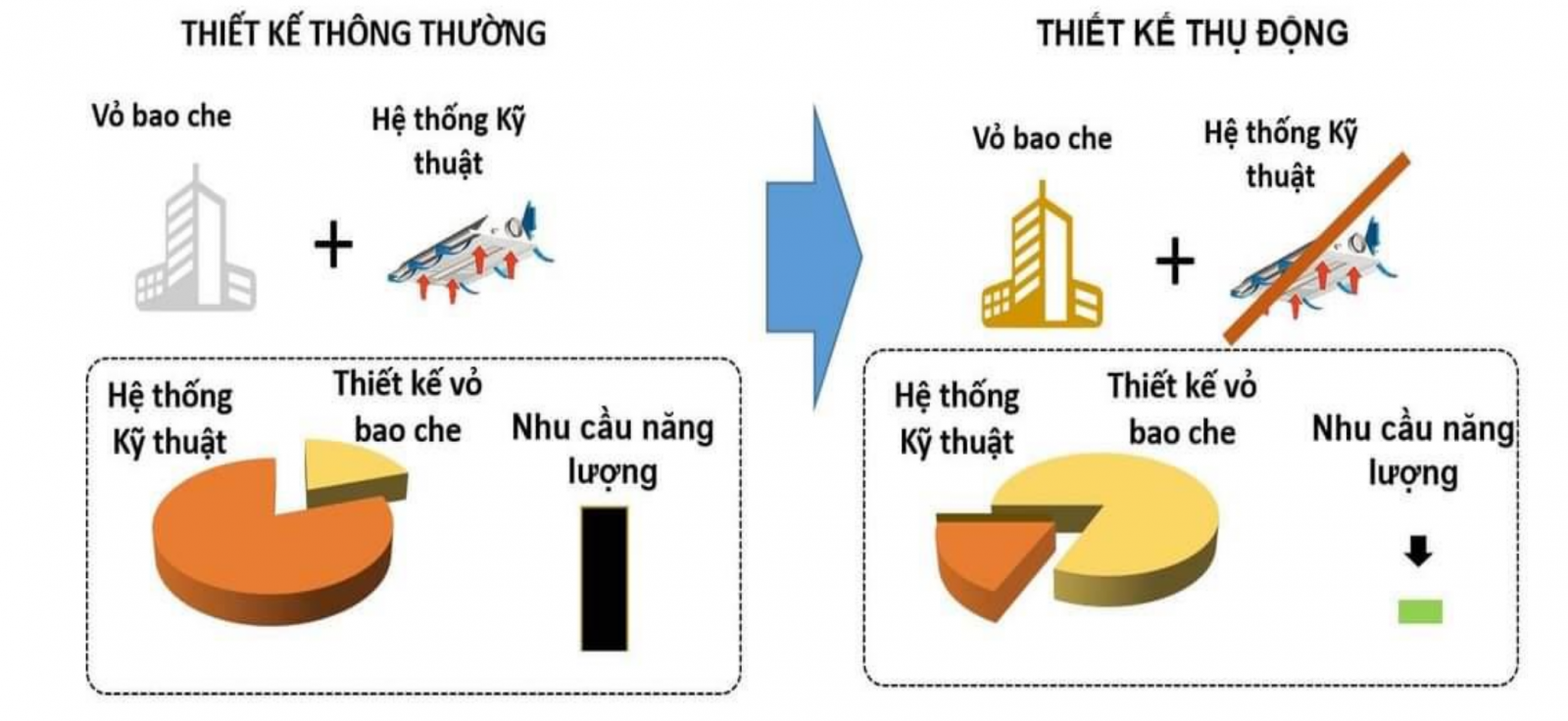 Hình 1. Sự khác nhau về mức tiêu thụ năng lượng đối với thiết kế vỏ bao che thông thường  và thụ động [Lê Lương Vàng, 2021].