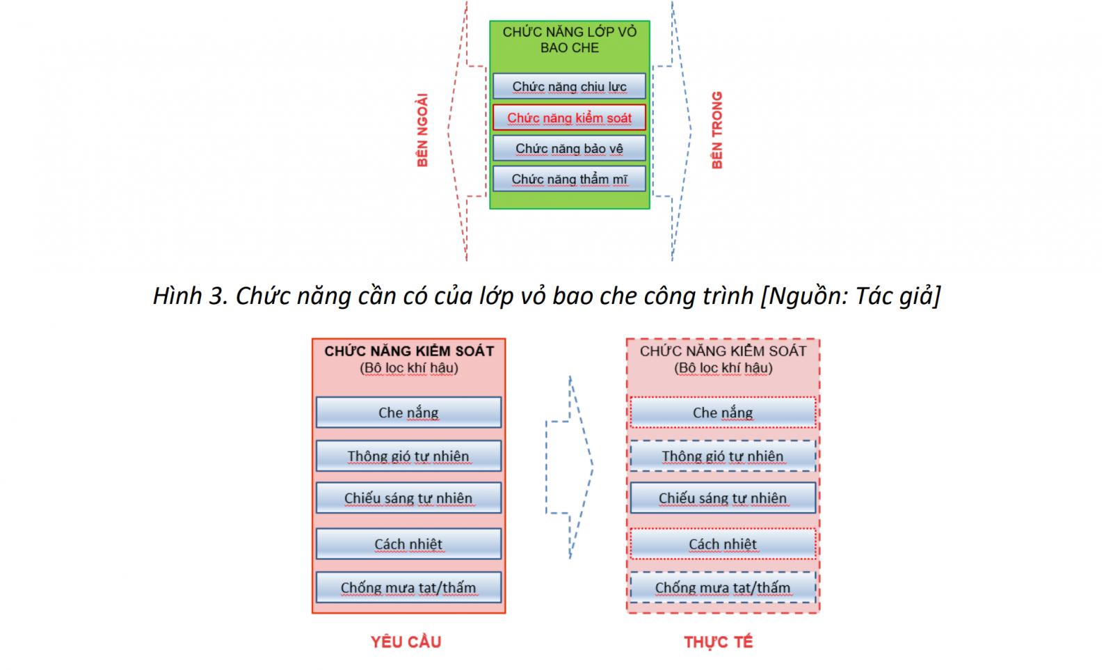 Hình 4. Thực tế chức năng kiểm soát của lớp vỏ bao che hiện nay [Nguồn: Tác giả].