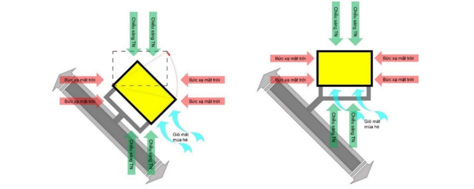 Hình 7. Điều chỉnh hướng công trình để đạt hiệu quả năng lượng cao hơn.