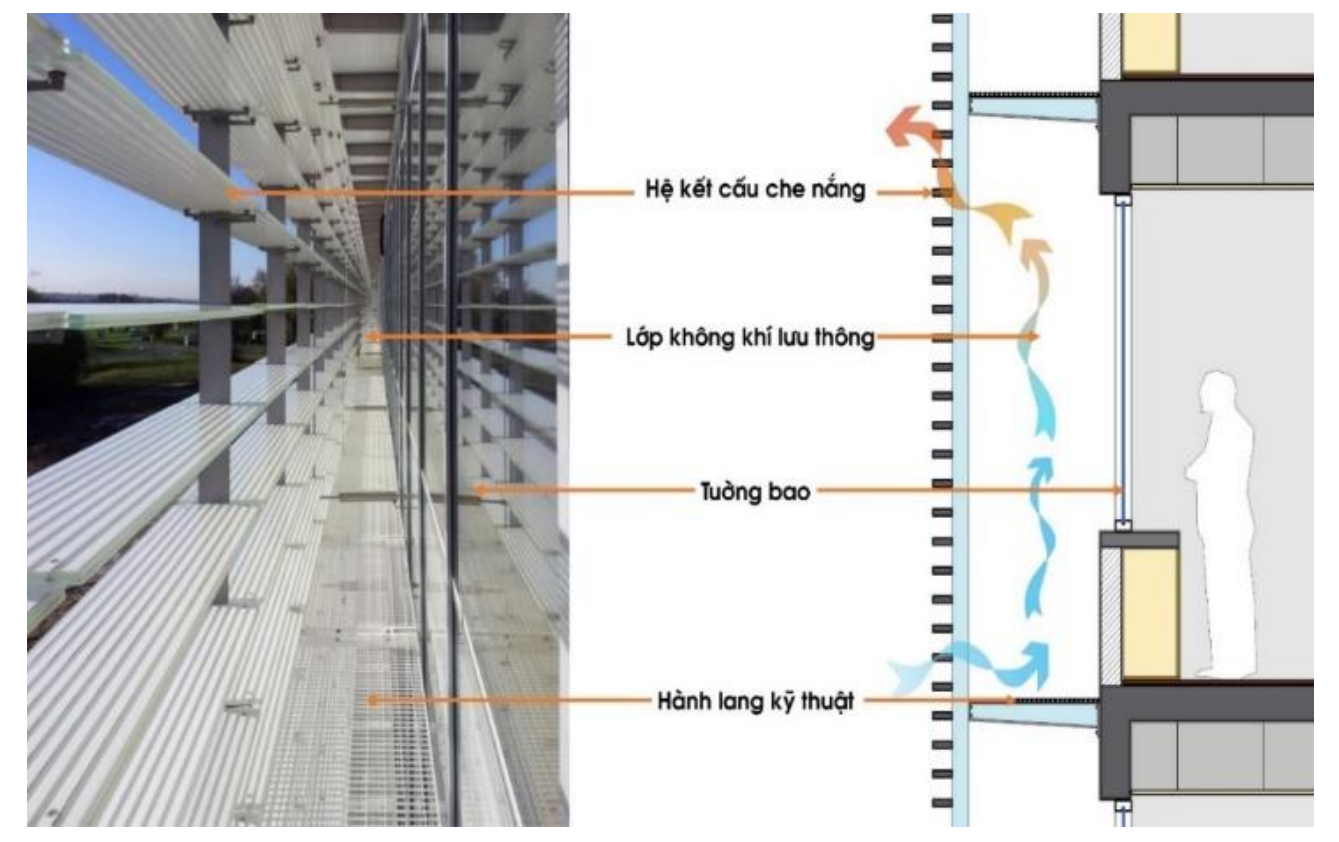 Hình 10. Giải pháp thiết kế vỏ bao che hiệu quả năng lượng [SAMYN and Partners, 2020].