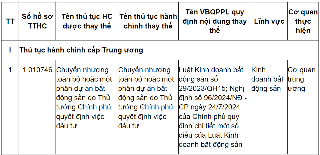 Danh mục thủ tục hành chính thay thế trong lĩnh vực nhà ở