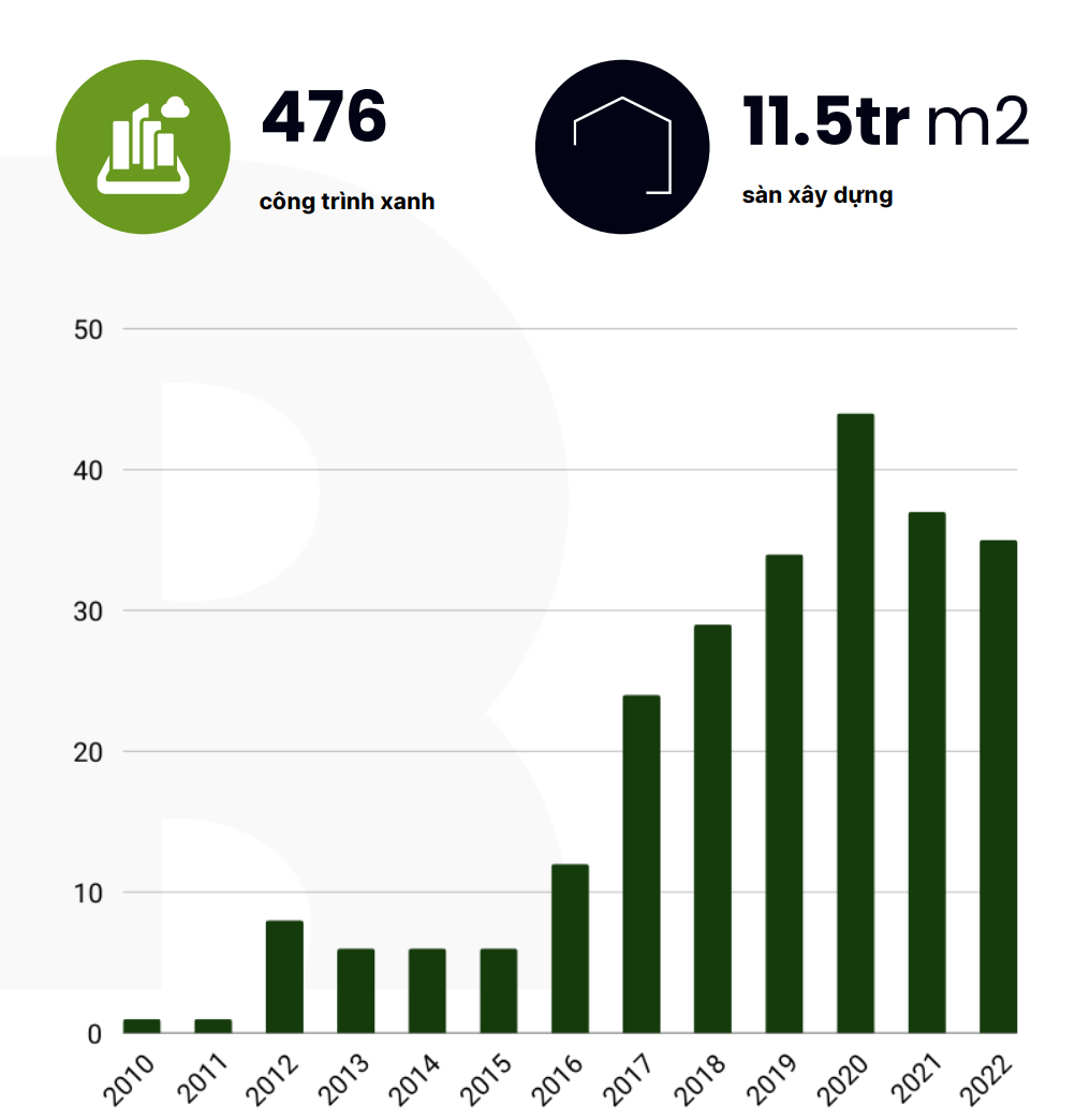Số lượng công trình đạt tiêu chí công trình xanh qua các năm