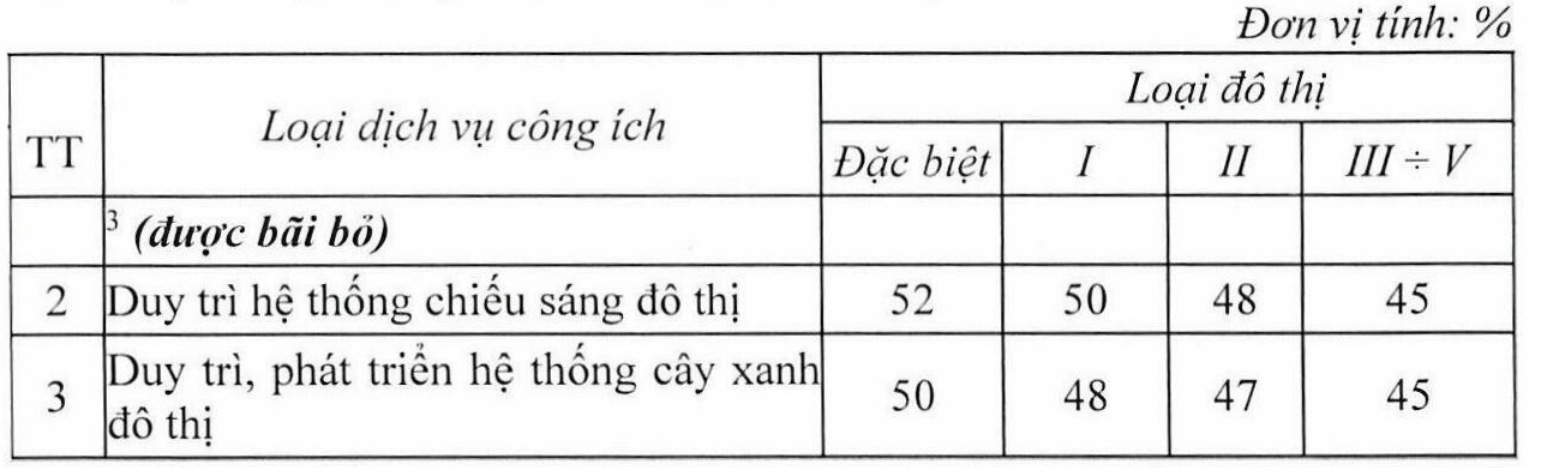 Chi phí quản lý chung trong dự toán chi phí dịch vụ công ích đô thị