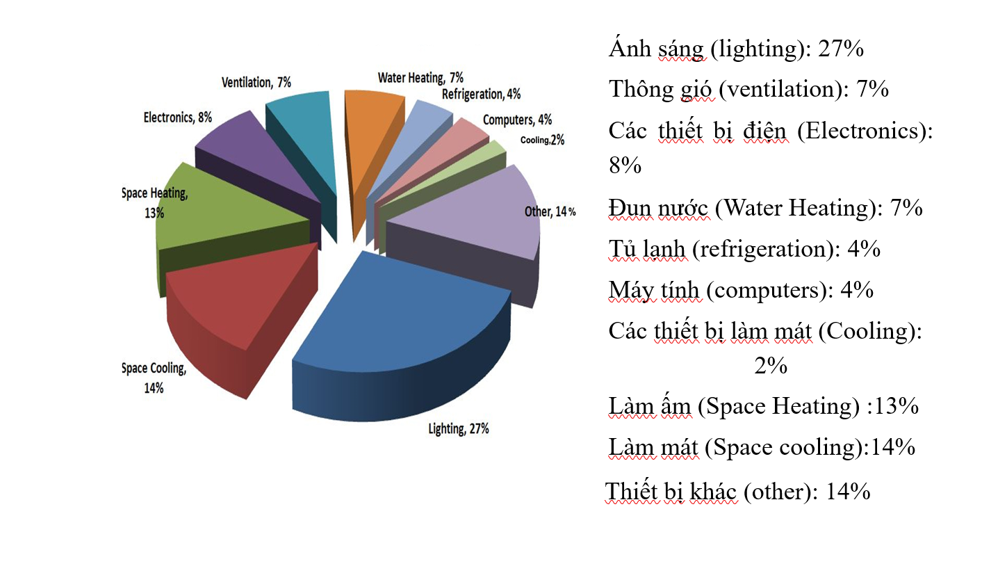 Hình 9: Nghiên cứu về mức độ sử dụng năng lượng cho các trang thiết bị công trình - tại vùng có khí hậu ôn đới (Nguồn:Trung tâm nghiên cứu năng lượng Mỹ).