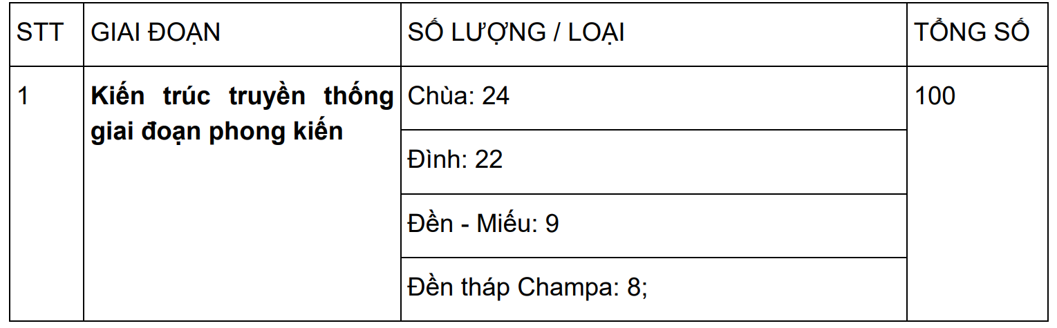 Số lượng các công trình quan trọng / có giá trị cao được các nhóm nghiên cứu đề xuất lập danh mục 