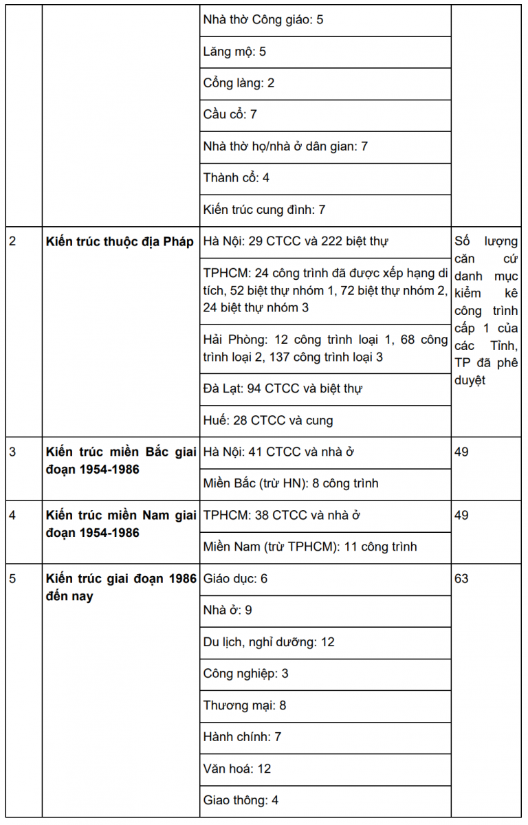 Số lượng các công trình quan trọng / có giá trị cao được các nhóm nghiên cứu đề xuất lập danh mục 