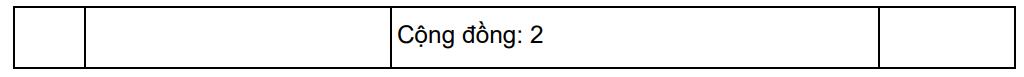 Số lượng các công trình quan trọng / có giá trị cao được các nhóm nghiên cứu đề xuất lập danh mục 