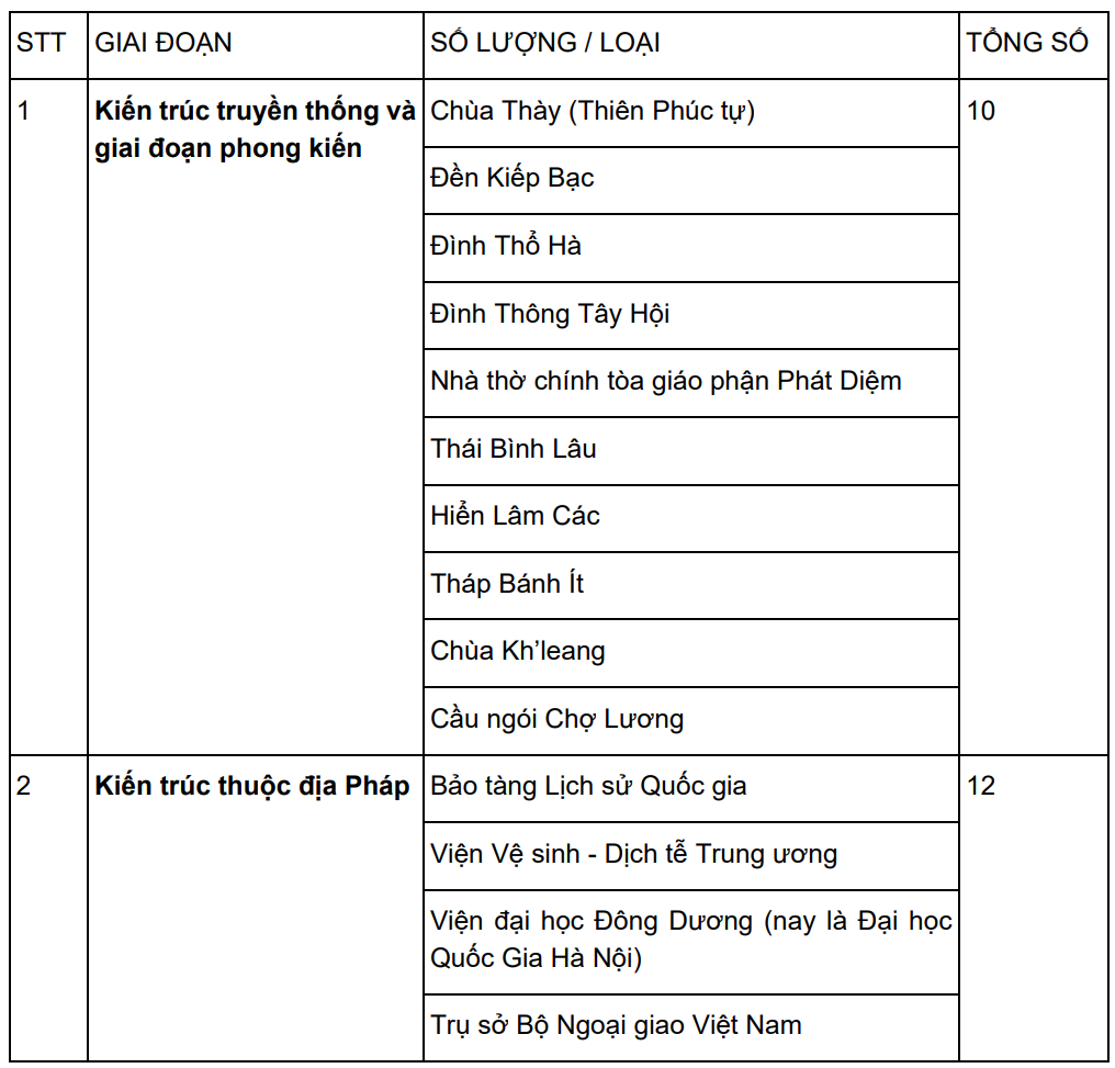 Kết quả lựa chọn các công trình kiến trúc truyền thống tiêu biểu, công trình khai thác, ứng dụng yếu tố truyền thống tiêu biểu