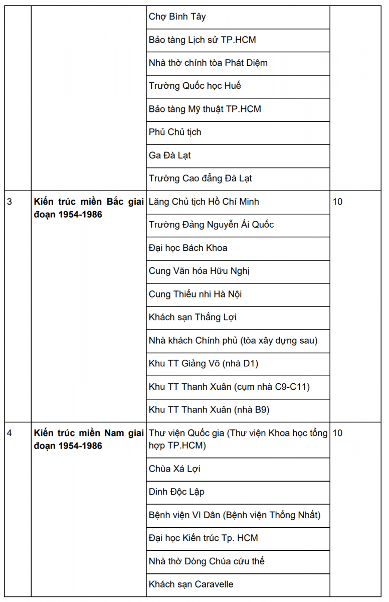 Kết quả lựa chọn các công trình kiến trúc truyền thống tiêu biểu, công trình khai thác, ứng dụng yếu tố truyền thống tiêu biểu