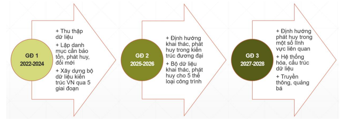 Ảnh 2: Ba giai đoạn nghiên cứu của đề tài - (nguồn: đề tài VH.02.02/22-28).