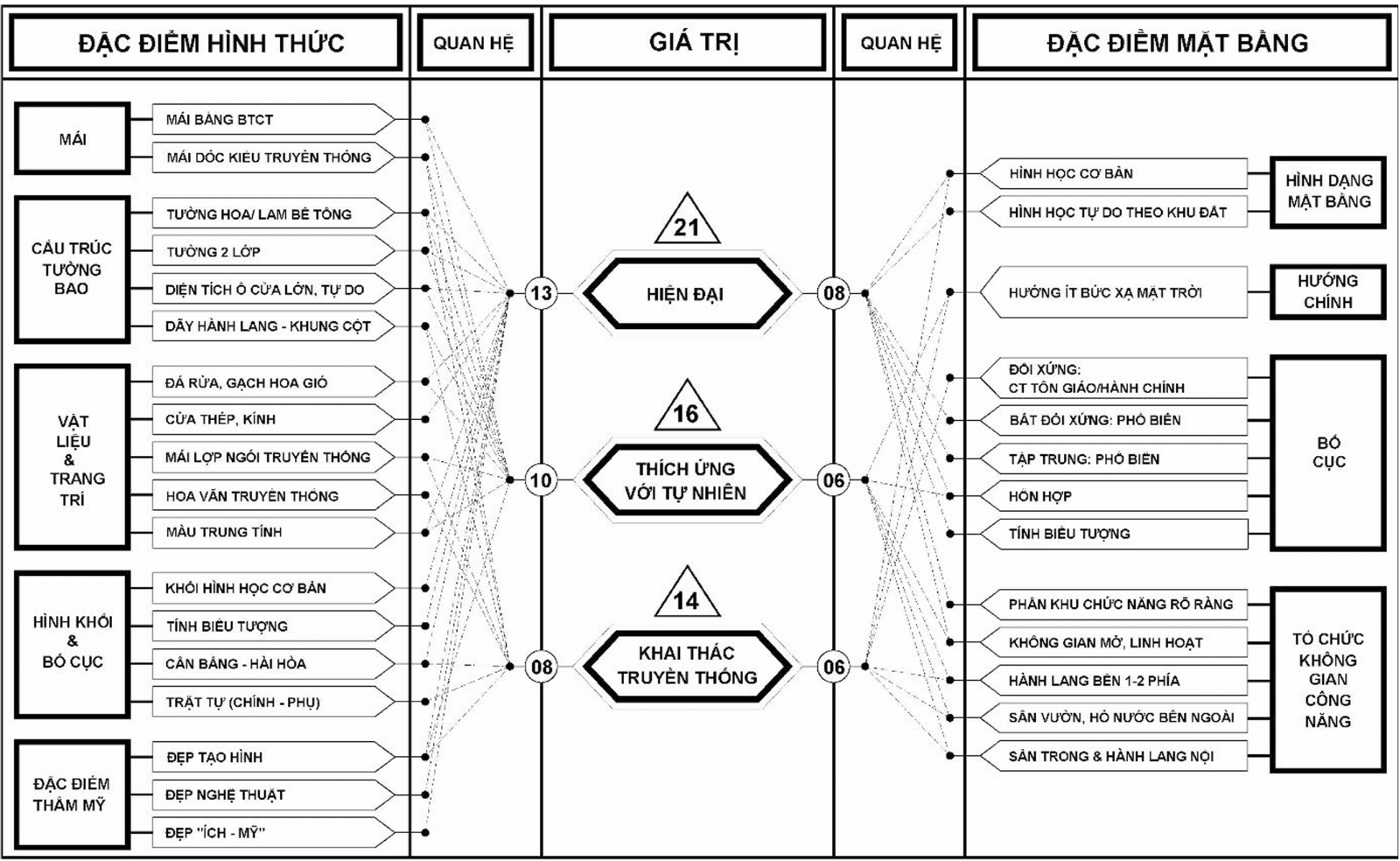 Hình 15: Mối quan hệ giữa đặc điểm và giá trị trong kiến trúc miền Nam.