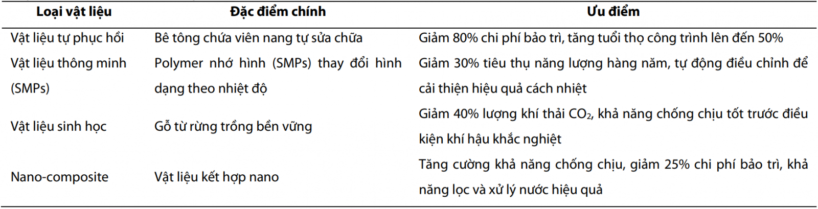 Các loại vật liệu thích ứng với BĐKH