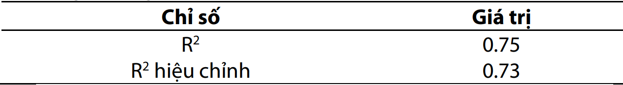 Bảng 3: Bảng hệ số R2 vàR2 hiệu chỉnh