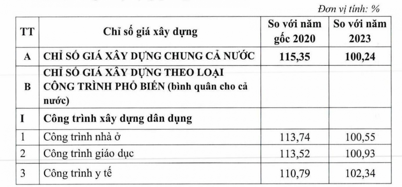 Chỉ số giá xây dựng quốc gia 2024