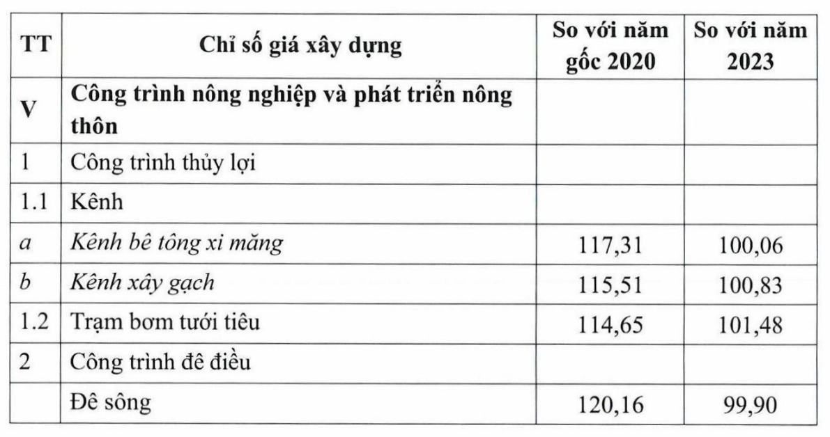 Chỉ số giá xây dựng quốc gia 2024