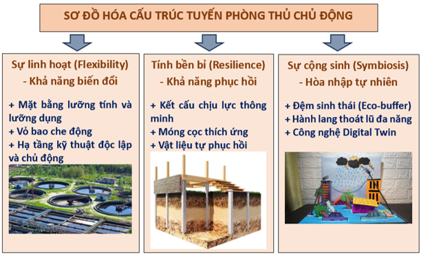 Quy hoạch và thiết kế các công trình kiến trúc theo xu hướng chuyển đổi từ phòng thủ tĩnh sang hệ sinh thái thích ứng chủ động, nhằm ứng phó với thiên tai tại Việt Nam