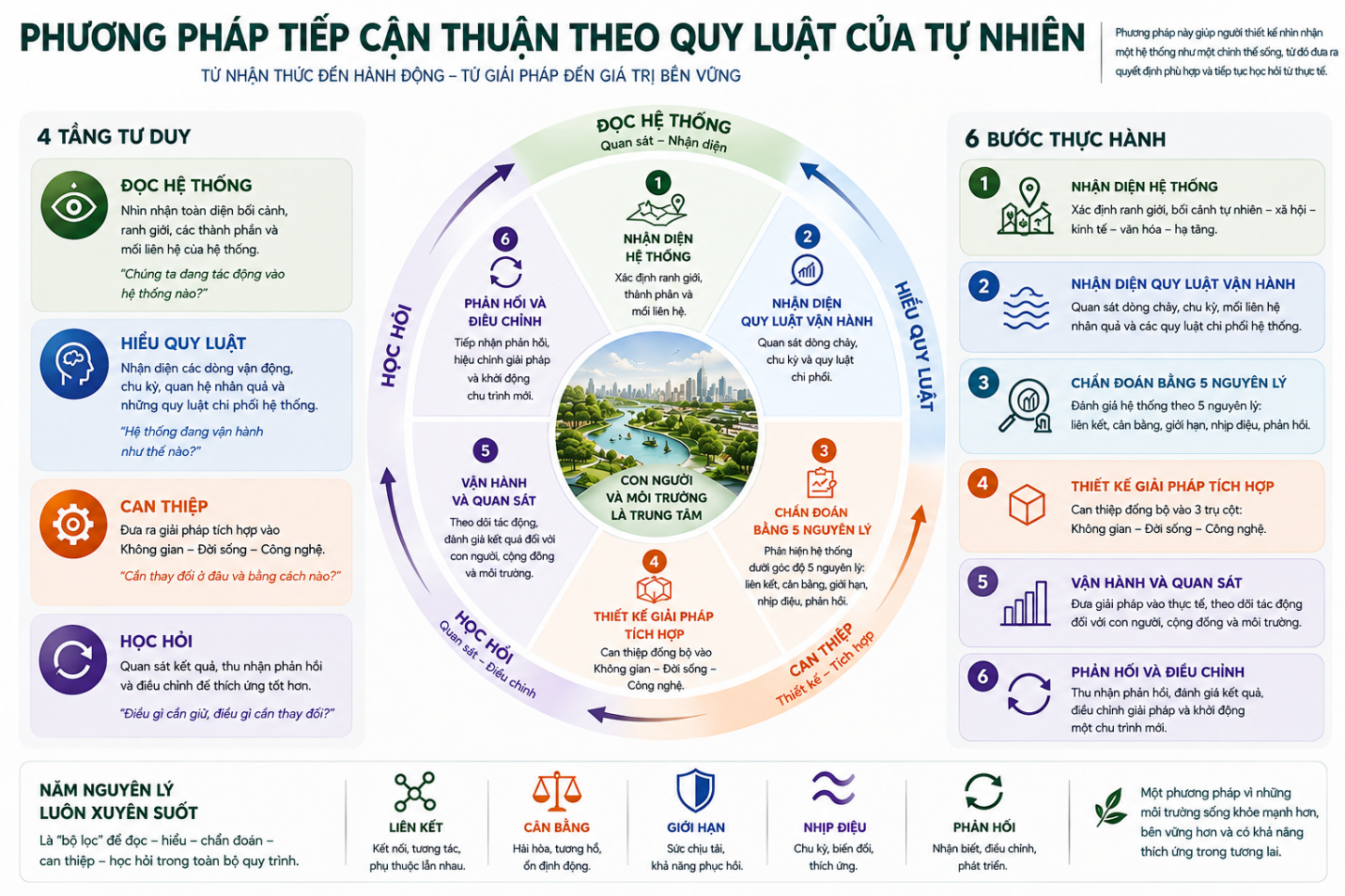 Bài 3: Từ nguyên lý đến phương pháp: Làm thế nào để “Thuận theo tự nhiên” đi vào kiến trúc và quy hoạch?