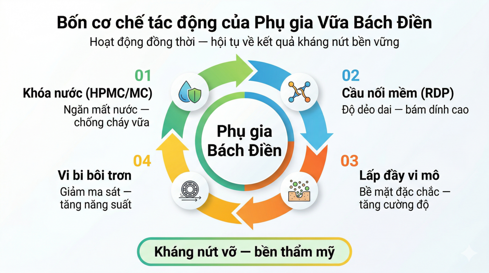 Chuẩn hóa vữa xây trát trong xây dựng hiện đại: Góc nhìn từ phụ gia chống nứt vữa Bách Điền