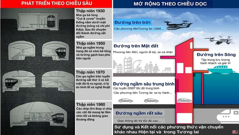 Lịch sử phát triển các công trình hạ tầng ngầm trong các thành phố trên thế giới ngày càng tiến sâu hơn vào lòng đất, kết cấu ngày càng lớn hơn. Phân cấp không gian đô thị ba chiều cho những loại hình giao thông tiến hóa không ngừng.