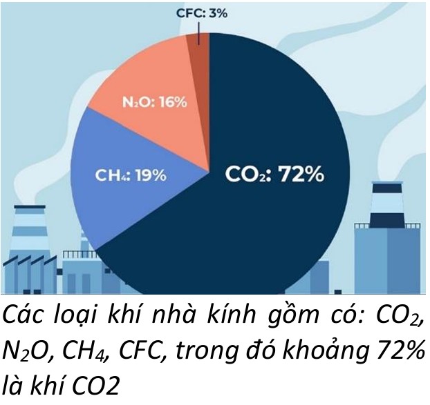 khí nhà kính co2