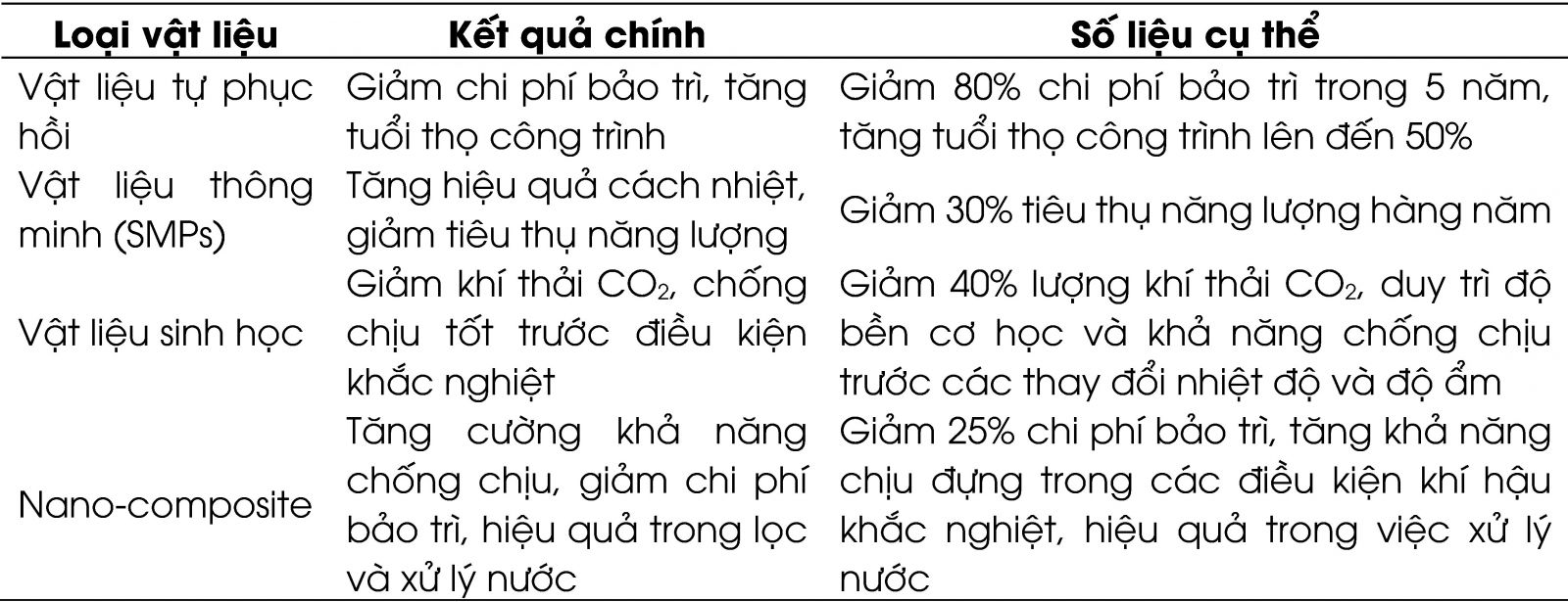 Kết quả nghiên cứu các loại vật liệu thích nghi với BĐKH