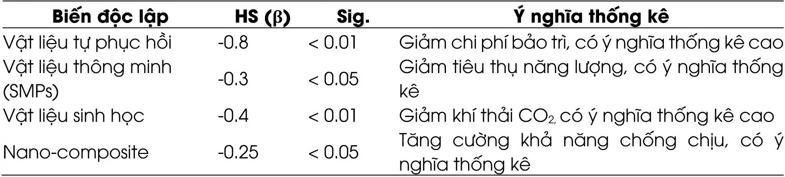 Bảng 5: Coefficients