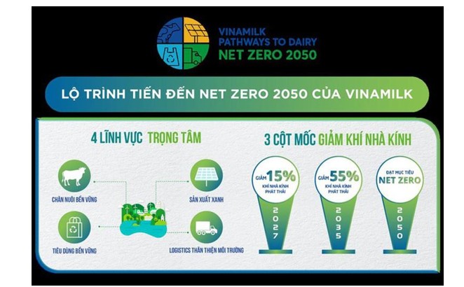 lộ trình netzero