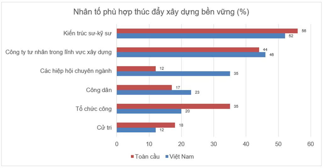 Saint-Gobain công bố báo cáo Chỉ số Xây dựng Bền vững 2025
