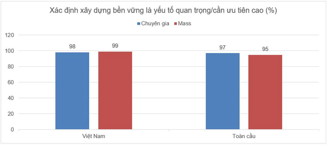 Saint-Gobain công bố báo cáo Chỉ số Xây dựng Bền vững 2025