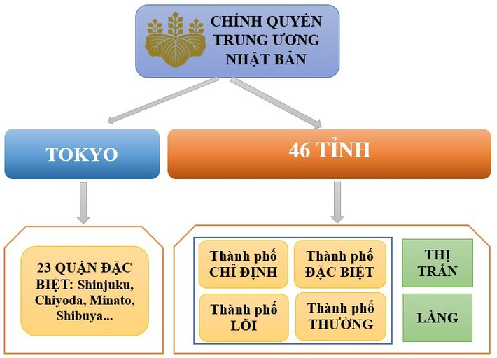 Chính quyền 3 cấp gọn nhẹ của Nhật Bản