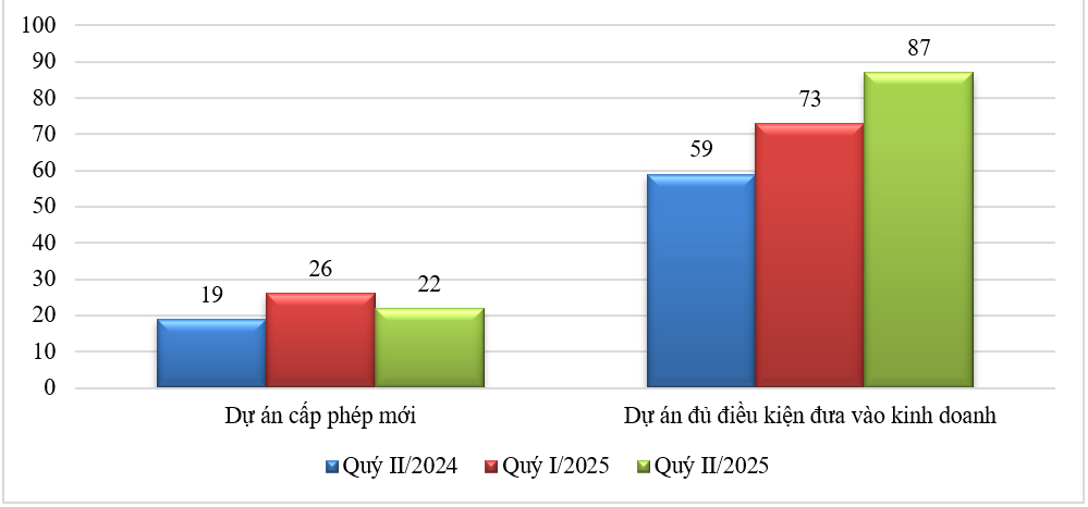 Số liệu về nhà ở thương mại Quý II2025 so với Quý I2025 và Quý II2024.