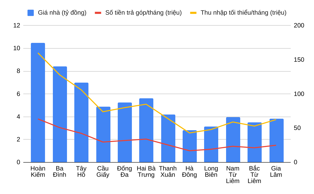 Biểu đồ: Thu nhập cần thiết để mua nhà theo các quận ở Hà Nội