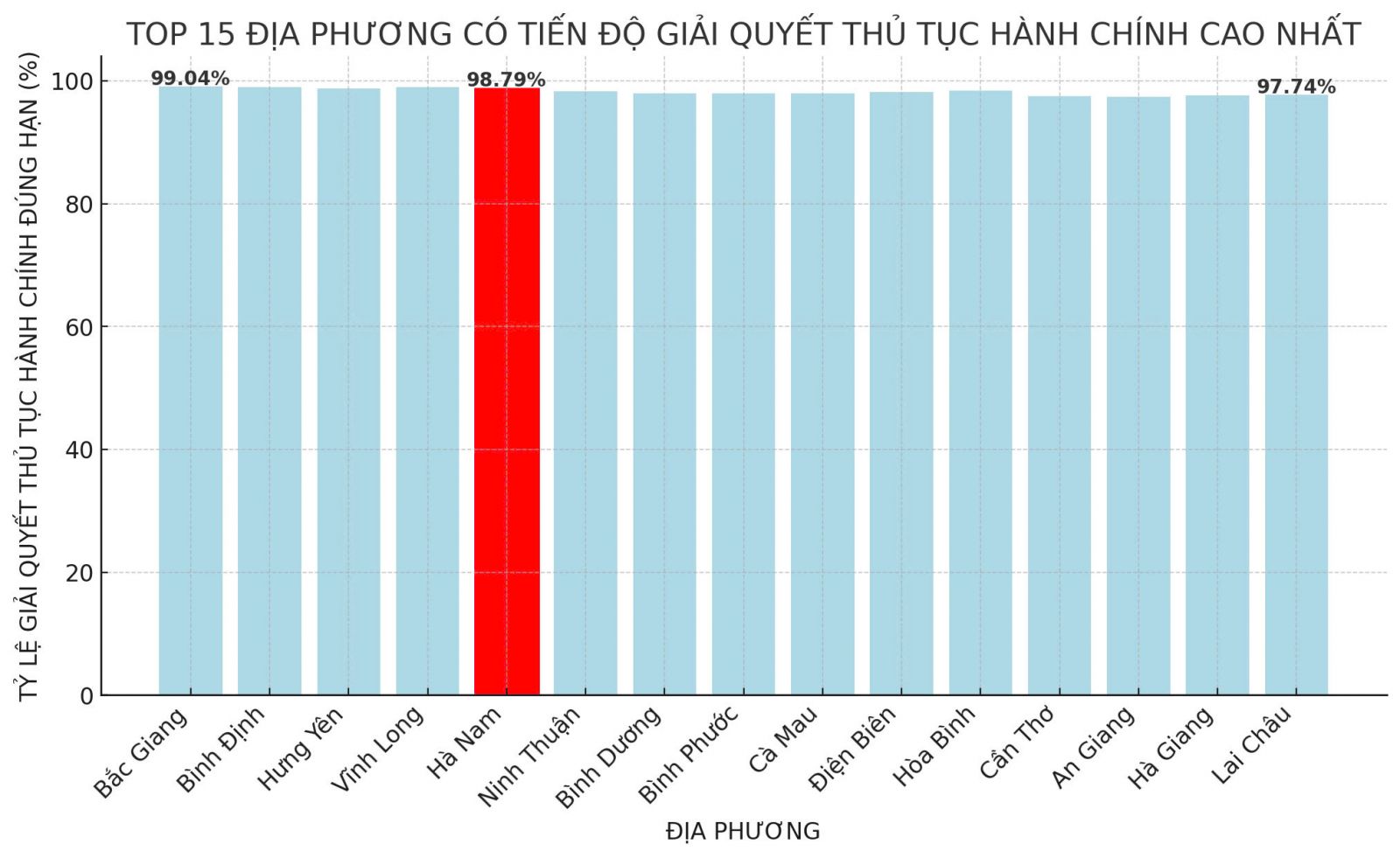 Hà Nam xếp thứ 5/63 tỉnh, thành phố về tiến độ giải quyết hồ sơ thủ tục hành chính